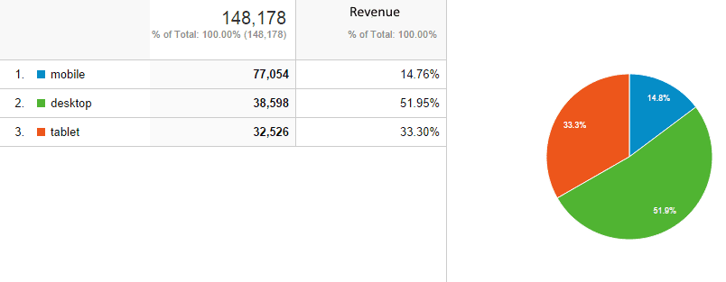 sessions vs. revenue