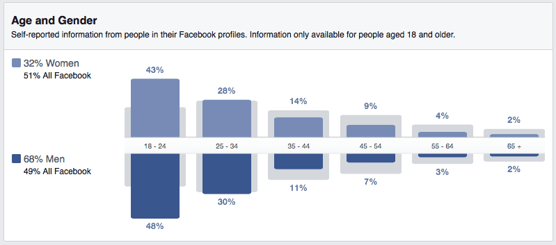 FB Insights - Age and Gender