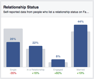 FB Insights - relationship status