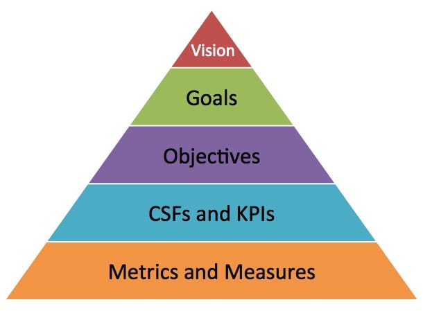 Goals-vs-Objectives pyramid