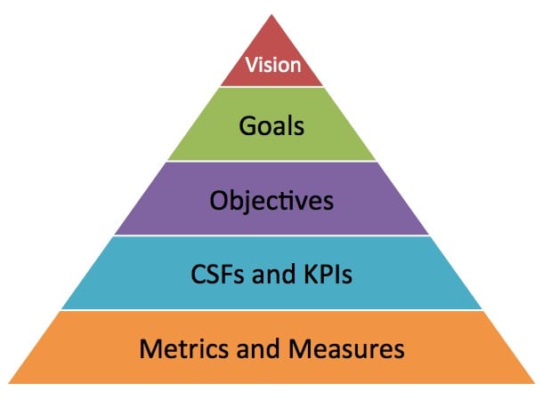 Goals-vs-Objectives pyramid