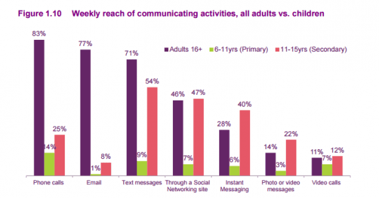 Ofcom 'Digital Day' research: communicating with adults vs children