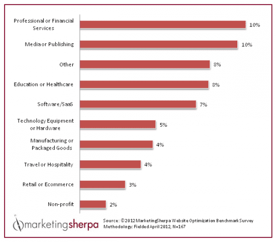 B2b Ecommerce conversion rates