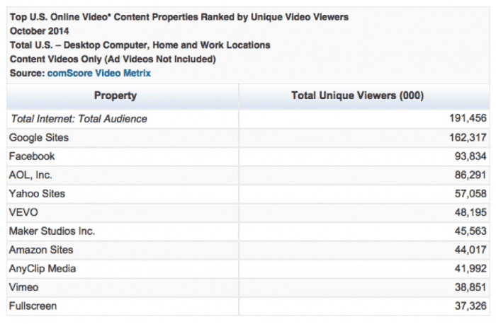 comscore-top-us-video-2014