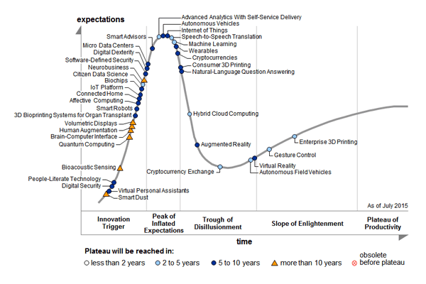 Emerging technology hype cycle