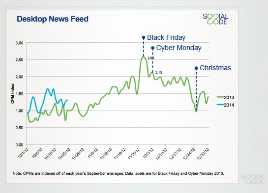 holiday-facebook-ad-cpm-socialcode