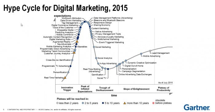 Hypecycle4digitalmarketing 1