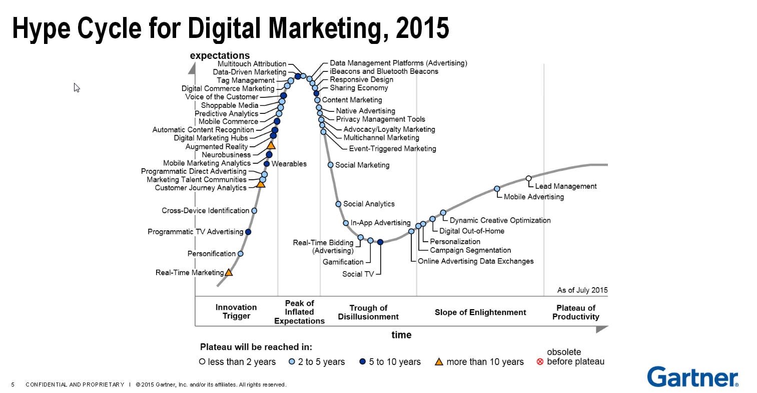 gartner hype cycle 2015 gartner hype cycle 2015