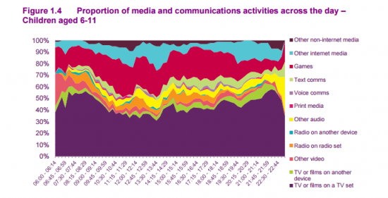 Ofcom research 11-15 year olds media consumptio