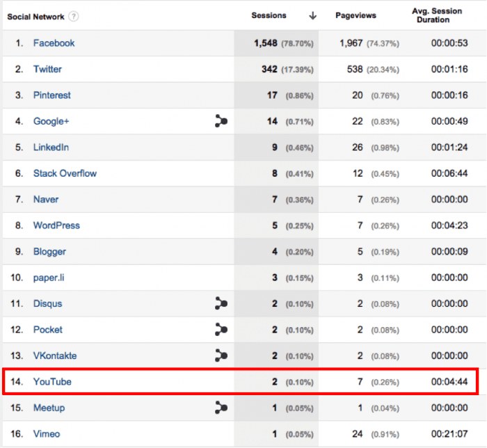 social-referral-data