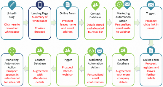 automated customer journey