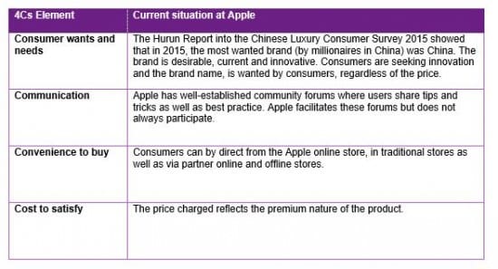 4Cs Marketing Example