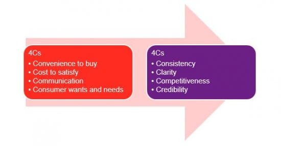 dramatisk Billy ged Forfærdeligt 4Cs marketing model: 2 models with the same acronym | Smart Insights
