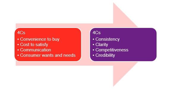 4cs Marketing Model 2 Models With The Same Acronym Smart Insights