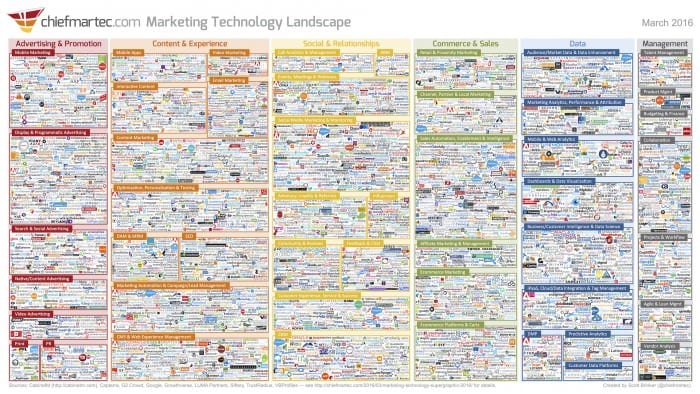 2016 Scott Brinker Marketing Technology Landscape