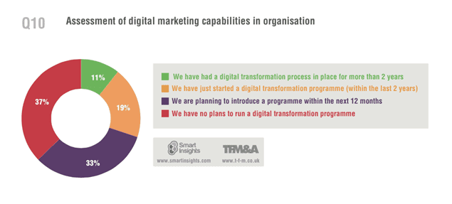 Assessment_of_digitalmarketingDigitalTFMASmartInsights2015report