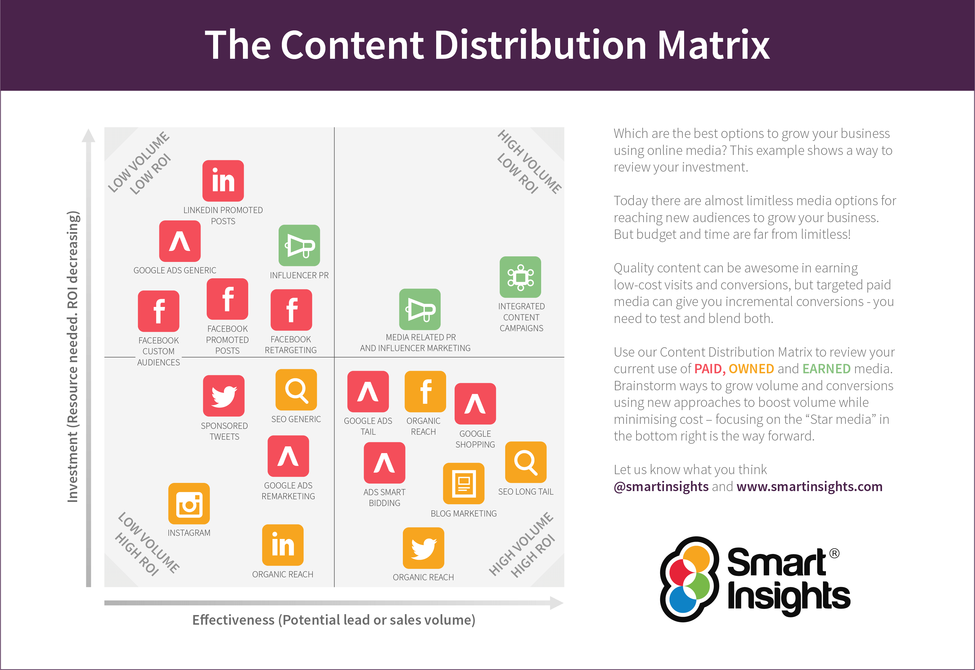 Effectively promote your content with the content distribution matrix