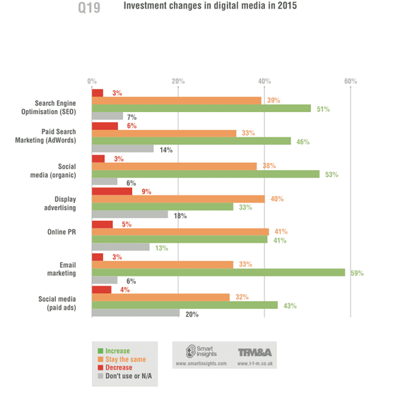 TMFASmartinsightsresearchchangesindigitalmedia2015