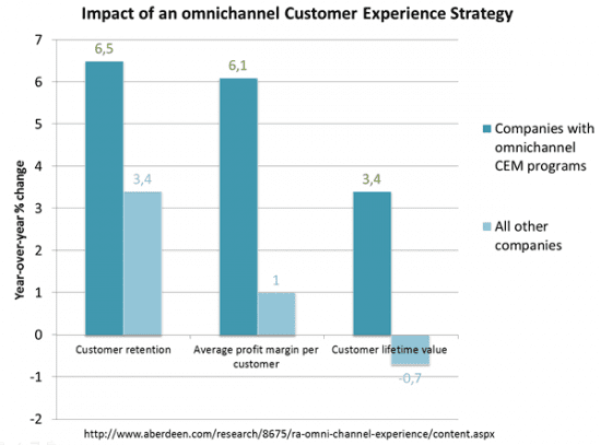 Aberdeen-the-impact-of-an-omnichannl-customer-experience