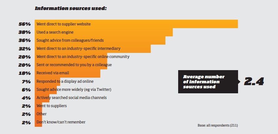 buyerspherereport2015informationsourcesused