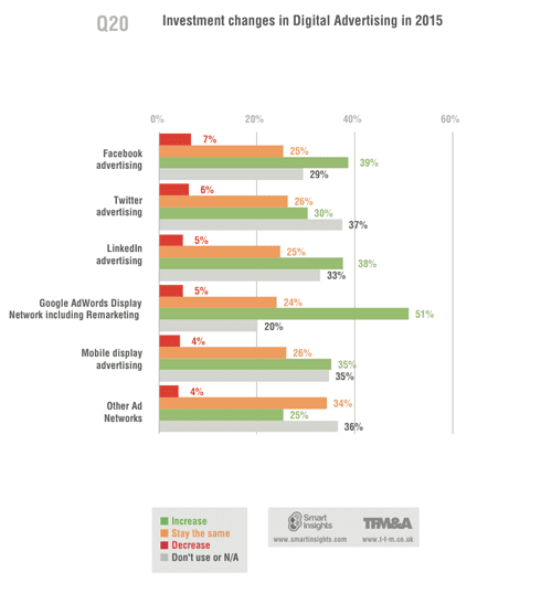 investmentchangesindigitalTFMASmartinsights2015digitalresearch