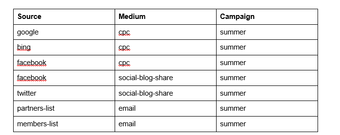 variablescampaignanalytic