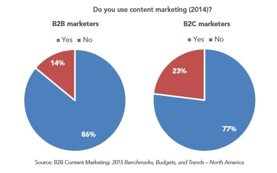 B2bbcontentmarketing