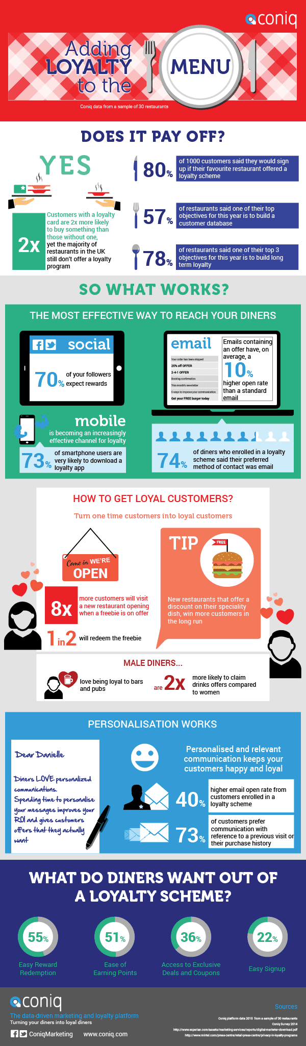 Coniq F&B Infographic Hospitality