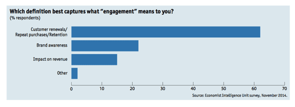 Customer engagement defined