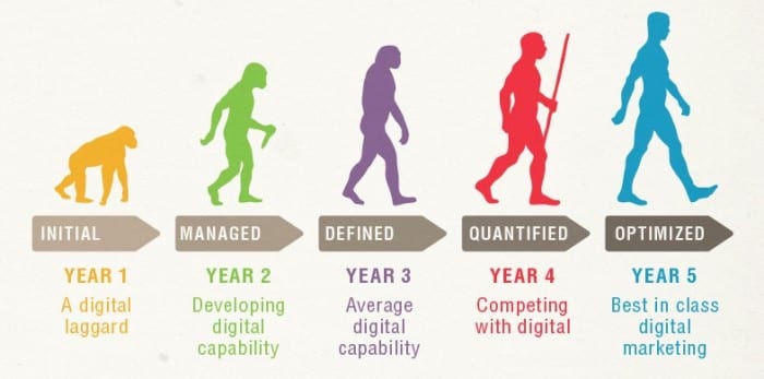 Quiz: Review digital capabilities | Smart Insights