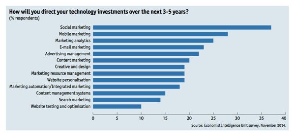 Digital technology developments