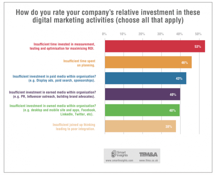 Investment digital marketing