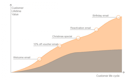 Customer Lifecycle