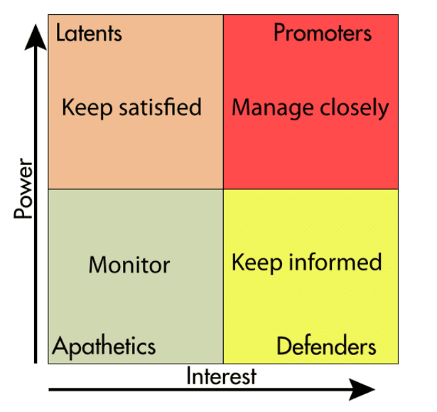 Power Interest Matrix