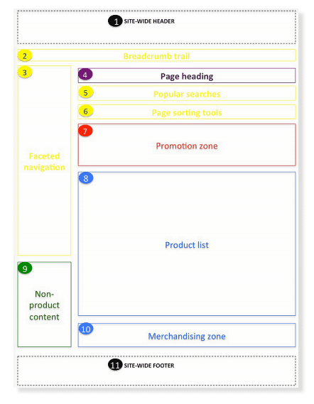 https://www.smartinsights.com/wp-content/uploads/2015/02/Product_Listing_page_ecommerce_bible.png