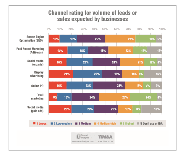 marketing channel ratings of stats for leads generation