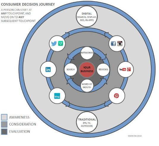 customer decision journey