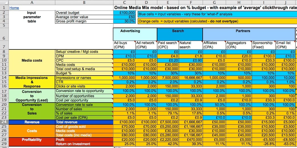 digital media budget