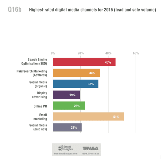 digital media channel for most leads and sales