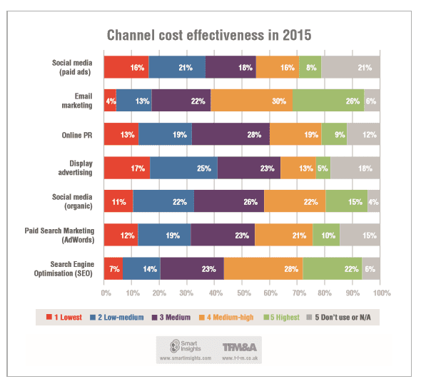 digital media effectiveness