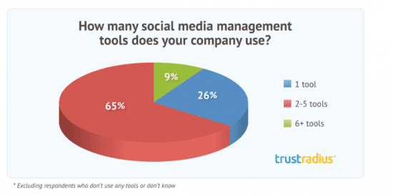 trustradius social media management tools