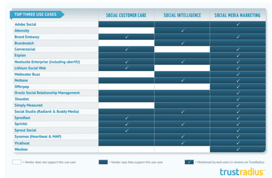 Enterprises Using Social Media - TrustRadius research