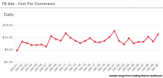 FB Ads Cost Per Conversion - GuidingMetrics