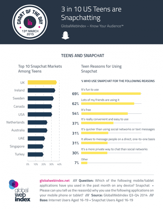 Globalwebindex Teen Snapchatting