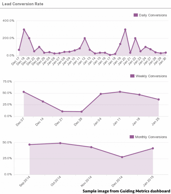 Lead Conversion Rate Dashboard - GuidingMetrics