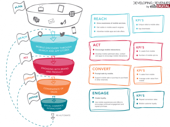 Mobile funnel using RACE Framework