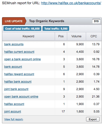 SEMrush report for Halifax