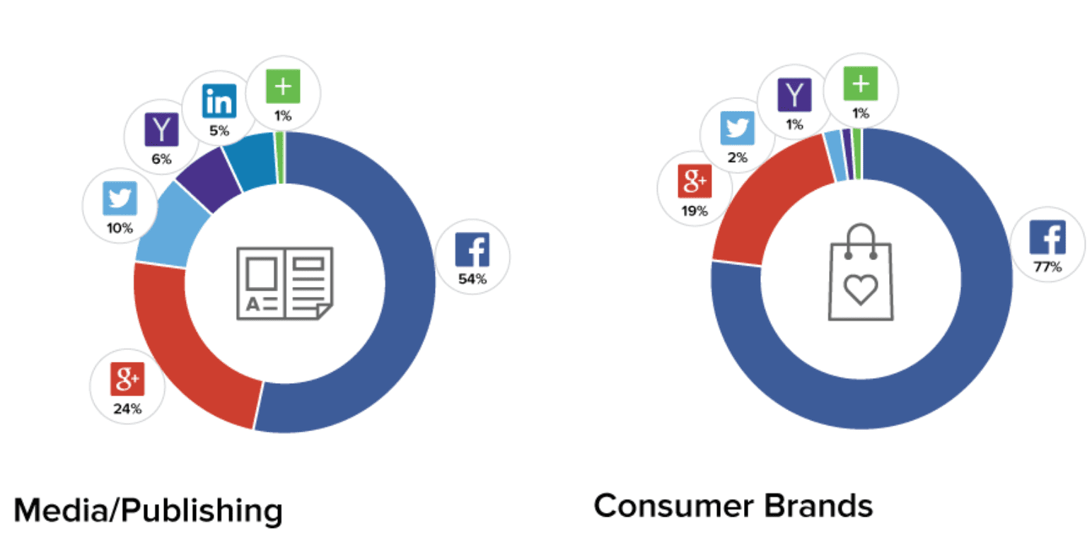 Media/publishing social sign on