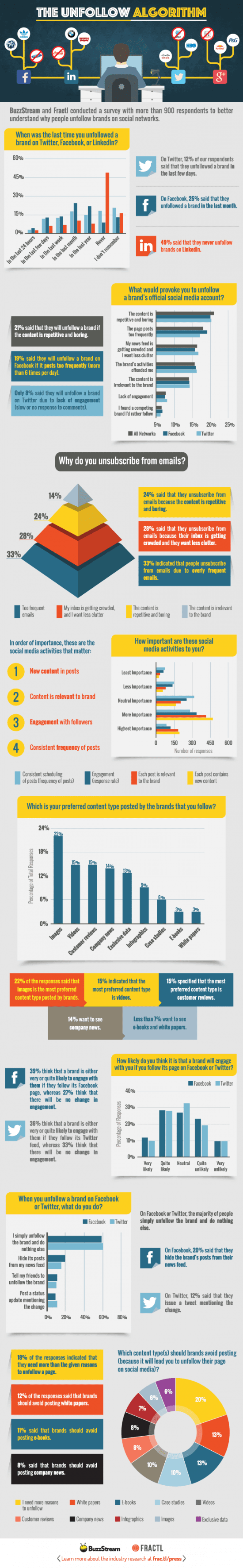 Social media - why people unfollow Infographic