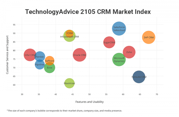 Top 15 CRM Vendors - 2015 Market Index Report